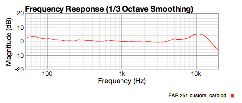 CT12 cardiod response showing high end lift and 1dB mid range dip